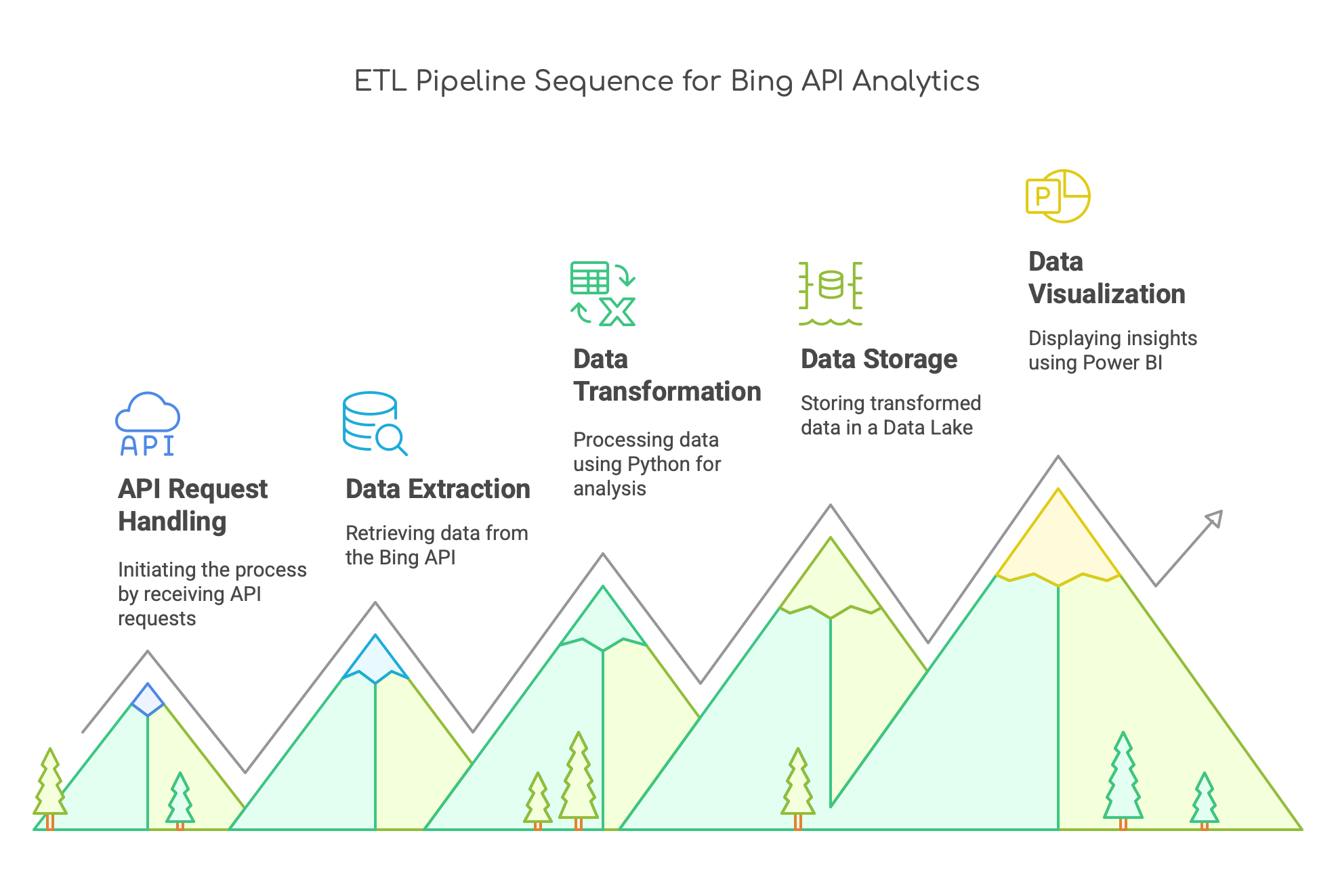 Bing API Pipeline